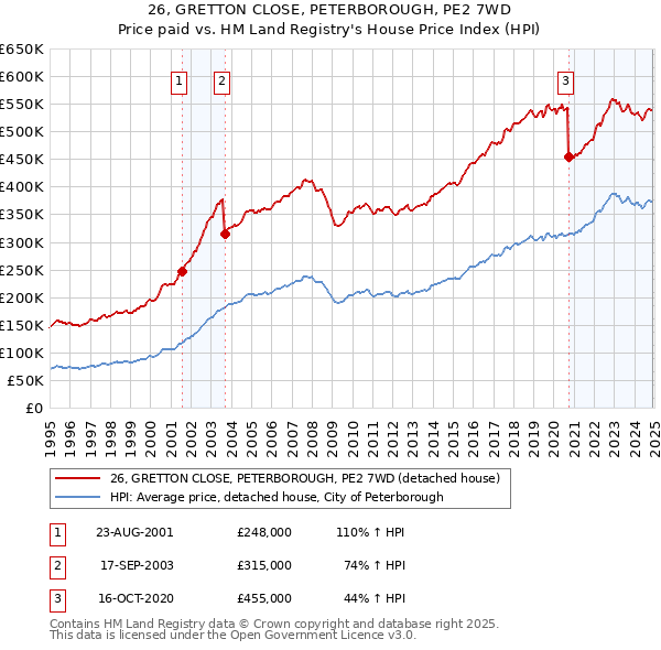 26, GRETTON CLOSE, PETERBOROUGH, PE2 7WD: Price paid vs HM Land Registry's House Price Index