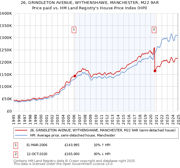 26, GRINDLETON AVENUE, WYTHENSHAWE, MANCHESTER, M22 9AR: Price paid vs HM Land Registry's House Price Index