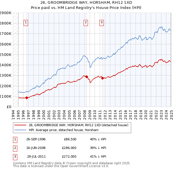 26, GROOMBRIDGE WAY, HORSHAM, RH12 1XD: Price paid vs HM Land Registry's House Price Index