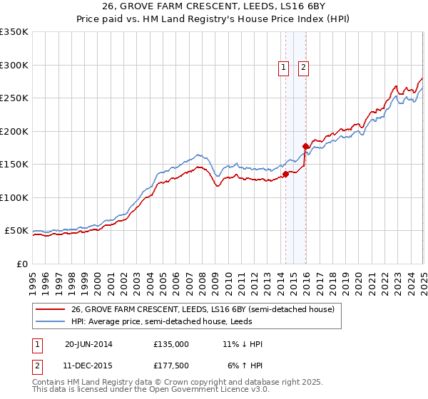 26, GROVE FARM CRESCENT, LEEDS, LS16 6BY: Price paid vs HM Land Registry's House Price Index