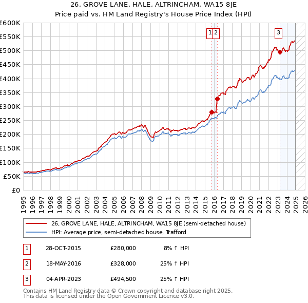 26, GROVE LANE, HALE, ALTRINCHAM, WA15 8JE: Price paid vs HM Land Registry's House Price Index