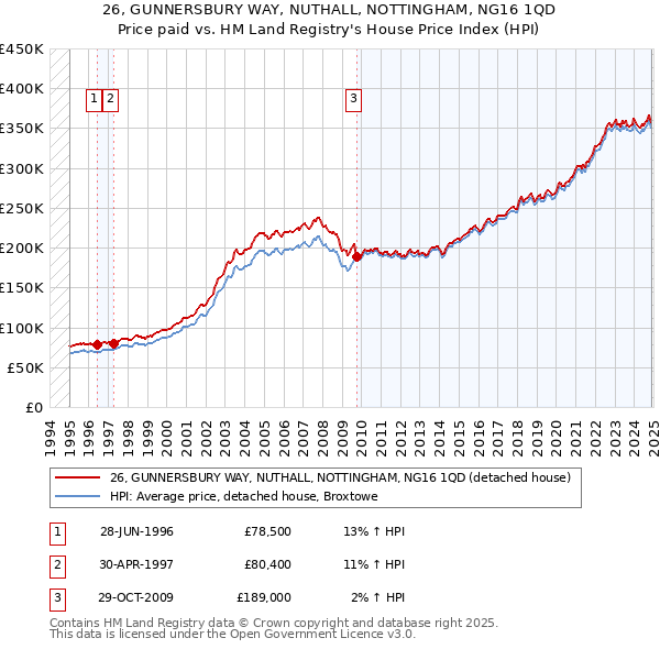26, GUNNERSBURY WAY, NUTHALL, NOTTINGHAM, NG16 1QD: Price paid vs HM Land Registry's House Price Index