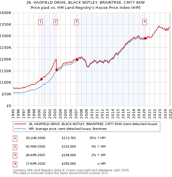 26, HADFIELD DRIVE, BLACK NOTLEY, BRAINTREE, CM77 8XW: Price paid vs HM Land Registry's House Price Index