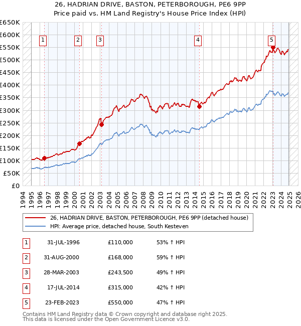 26, HADRIAN DRIVE, BASTON, PETERBOROUGH, PE6 9PP: Price paid vs HM Land Registry's House Price Index