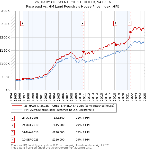 26, HADY CRESCENT, CHESTERFIELD, S41 0EA: Price paid vs HM Land Registry's House Price Index