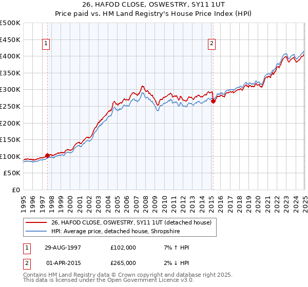 26, HAFOD CLOSE, OSWESTRY, SY11 1UT: Price paid vs HM Land Registry's House Price Index