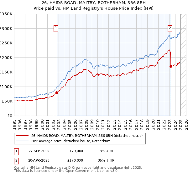 26, HAIDS ROAD, MALTBY, ROTHERHAM, S66 8BH: Price paid vs HM Land Registry's House Price Index