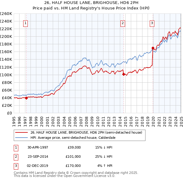 26, HALF HOUSE LANE, BRIGHOUSE, HD6 2PH: Price paid vs HM Land Registry's House Price Index