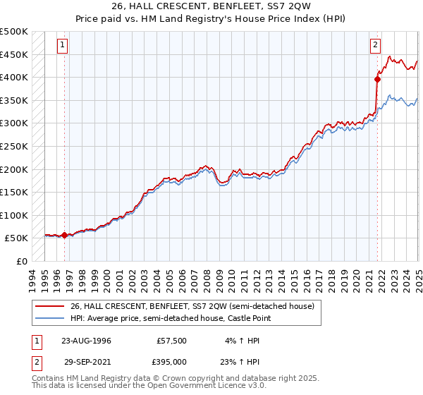 26, HALL CRESCENT, BENFLEET, SS7 2QW: Price paid vs HM Land Registry's House Price Index