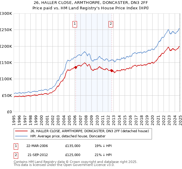 26, HALLER CLOSE, ARMTHORPE, DONCASTER, DN3 2FF: Price paid vs HM Land Registry's House Price Index