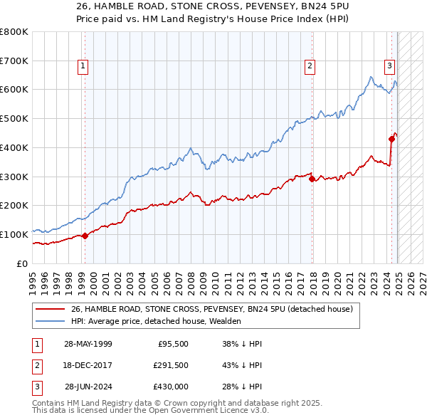 26, HAMBLE ROAD, STONE CROSS, PEVENSEY, BN24 5PU: Price paid vs HM Land Registry's House Price Index
