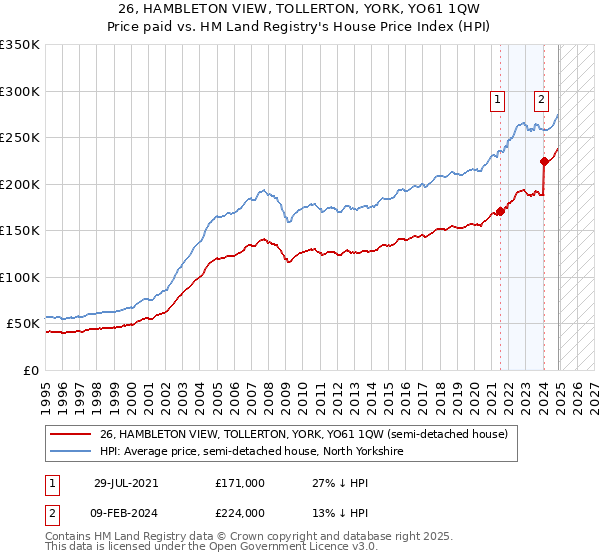 26, HAMBLETON VIEW, TOLLERTON, YORK, YO61 1QW: Price paid vs HM Land Registry's House Price Index