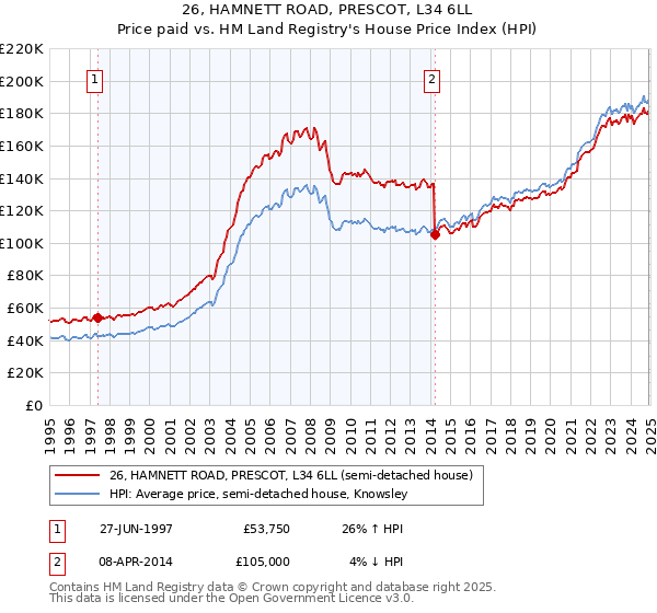26, HAMNETT ROAD, PRESCOT, L34 6LL: Price paid vs HM Land Registry's House Price Index