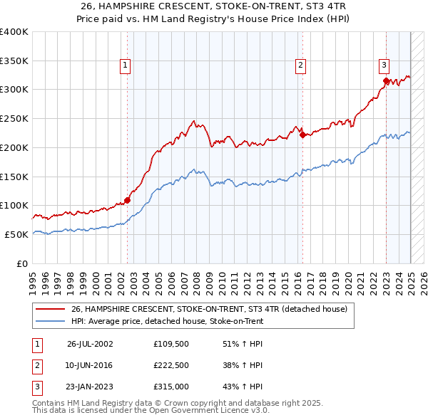 26, HAMPSHIRE CRESCENT, STOKE-ON-TRENT, ST3 4TR: Price paid vs HM Land Registry's House Price Index