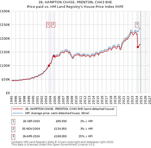 26, HAMPTON CHASE, PRENTON, CH43 9HE: Price paid vs HM Land Registry's House Price Index
