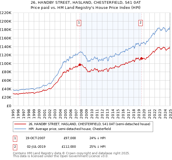 26, HANDBY STREET, HASLAND, CHESTERFIELD, S41 0AT: Price paid vs HM Land Registry's House Price Index