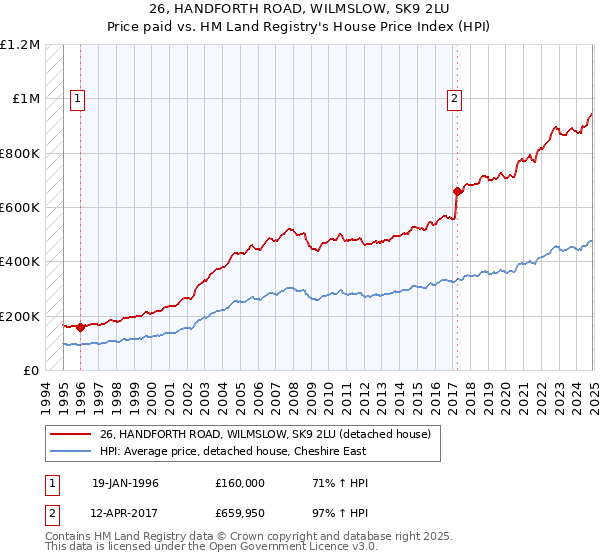 26, HANDFORTH ROAD, WILMSLOW, SK9 2LU: Price paid vs HM Land Registry's House Price Index