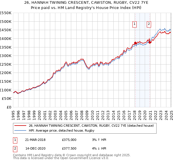26, HANNAH TWINING CRESCENT, CAWSTON, RUGBY, CV22 7YE: Price paid vs HM Land Registry's House Price Index