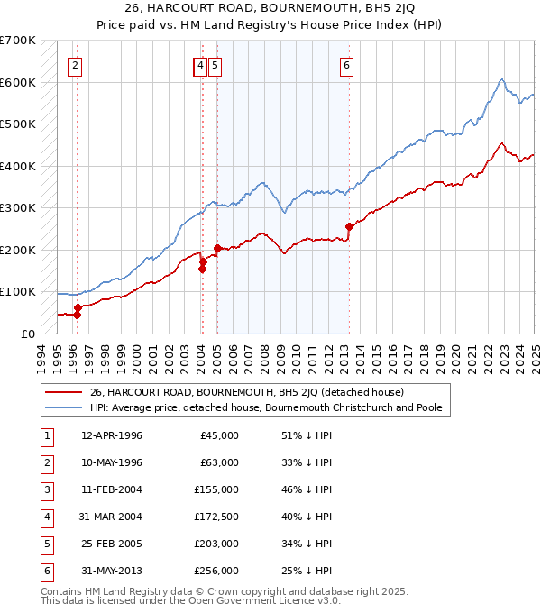 26, HARCOURT ROAD, BOURNEMOUTH, BH5 2JQ: Price paid vs HM Land Registry's House Price Index
