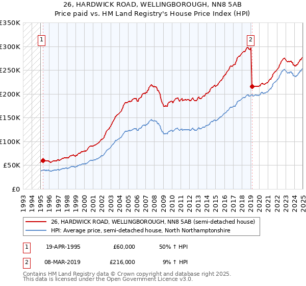 26, HARDWICK ROAD, WELLINGBOROUGH, NN8 5AB: Price paid vs HM Land Registry's House Price Index