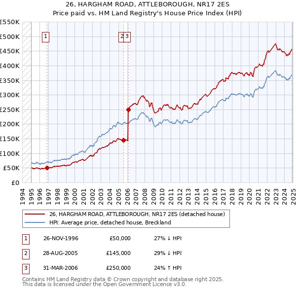 26, HARGHAM ROAD, ATTLEBOROUGH, NR17 2ES: Price paid vs HM Land Registry's House Price Index