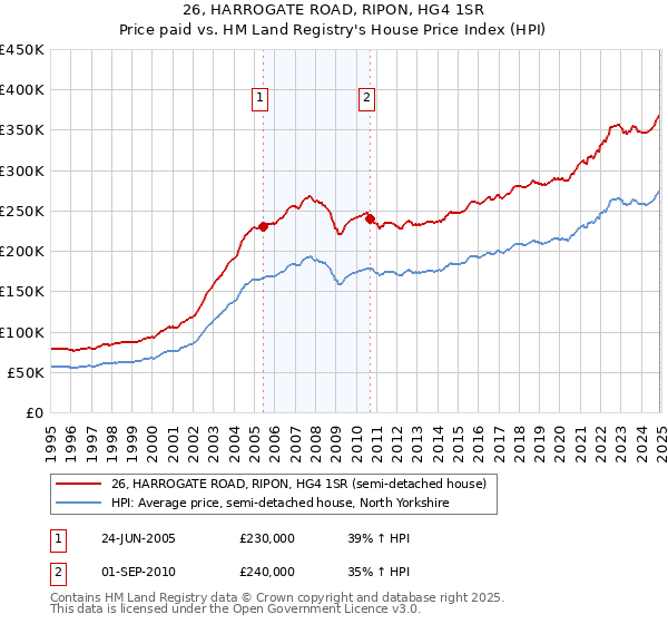 26, HARROGATE ROAD, RIPON, HG4 1SR: Price paid vs HM Land Registry's House Price Index
