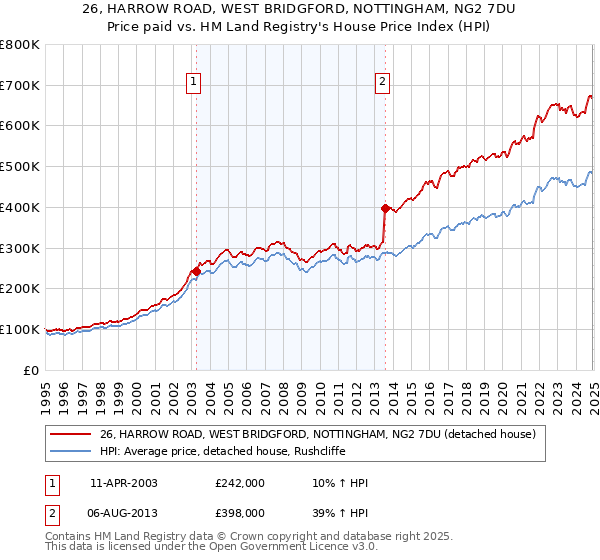 26, HARROW ROAD, WEST BRIDGFORD, NOTTINGHAM, NG2 7DU: Price paid vs HM Land Registry's House Price Index