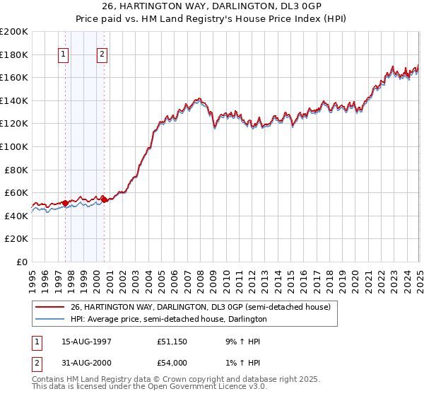 26, HARTINGTON WAY, DARLINGTON, DL3 0GP: Price paid vs HM Land Registry's House Price Index