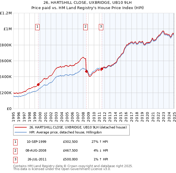 26, HARTSHILL CLOSE, UXBRIDGE, UB10 9LH: Price paid vs HM Land Registry's House Price Index