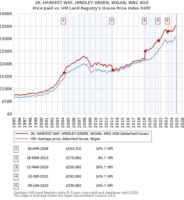 26, HARVEST WAY, HINDLEY GREEN, WIGAN, WN2 4GD: Price paid vs HM Land Registry's House Price Index