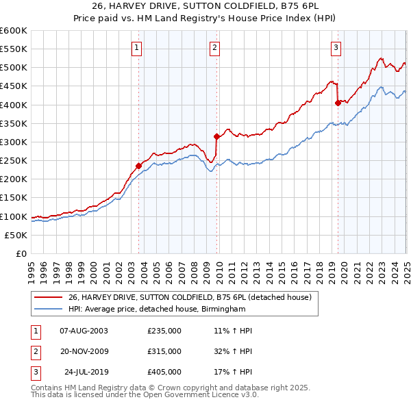 26, HARVEY DRIVE, SUTTON COLDFIELD, B75 6PL: Price paid vs HM Land Registry's House Price Index