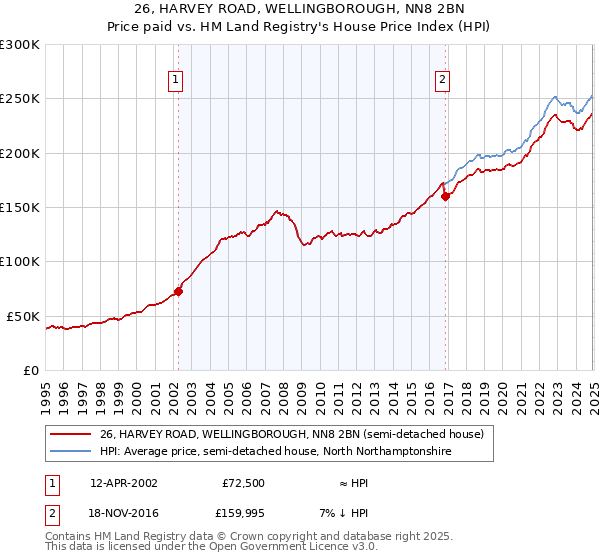 26, HARVEY ROAD, WELLINGBOROUGH, NN8 2BN: Price paid vs HM Land Registry's House Price Index