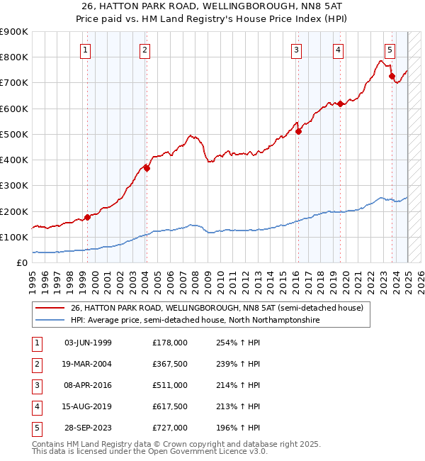 26, HATTON PARK ROAD, WELLINGBOROUGH, NN8 5AT: Price paid vs HM Land Registry's House Price Index