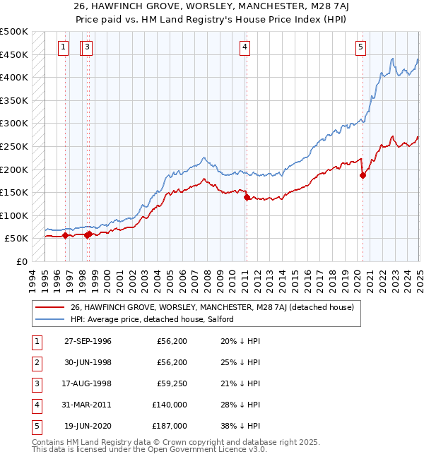 26, HAWFINCH GROVE, WORSLEY, MANCHESTER, M28 7AJ: Price paid vs HM Land Registry's House Price Index