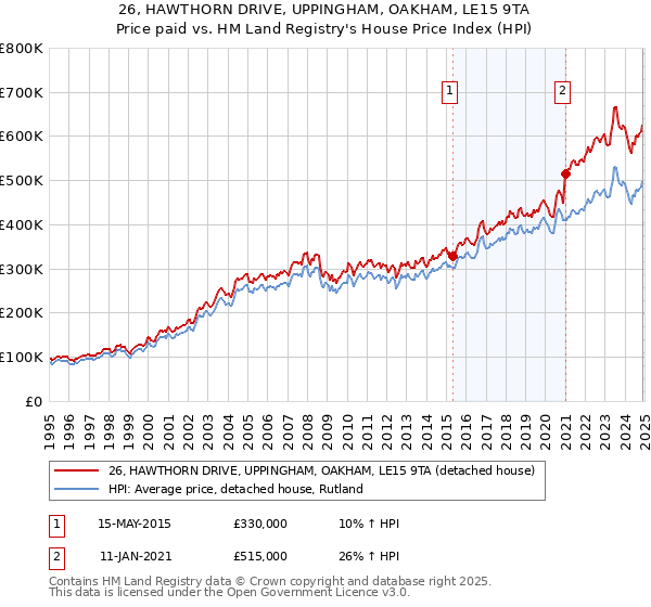 26, HAWTHORN DRIVE, UPPINGHAM, OAKHAM, LE15 9TA: Price paid vs HM Land Registry's House Price Index