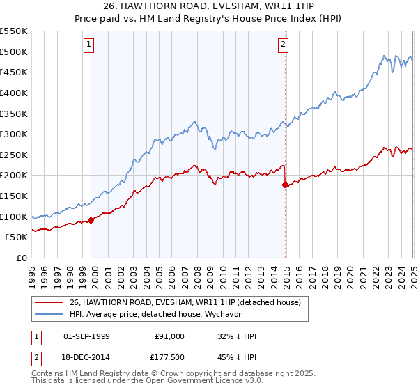 26, HAWTHORN ROAD, EVESHAM, WR11 1HP: Price paid vs HM Land Registry's House Price Index