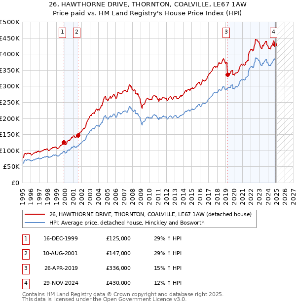 26, HAWTHORNE DRIVE, THORNTON, COALVILLE, LE67 1AW: Price paid vs HM Land Registry's House Price Index