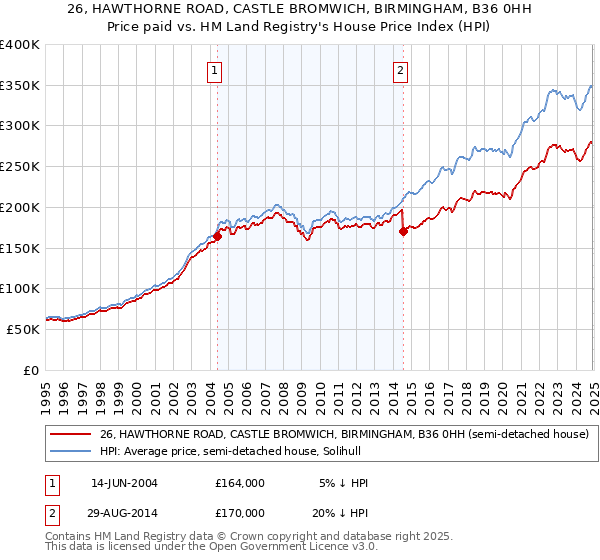 26, HAWTHORNE ROAD, CASTLE BROMWICH, BIRMINGHAM, B36 0HH: Price paid vs HM Land Registry's House Price Index