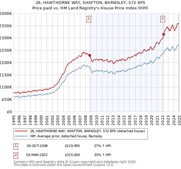 26, HAWTHORNE WAY, SHAFTON, BARNSLEY, S72 8PS: Price paid vs HM Land Registry's House Price Index