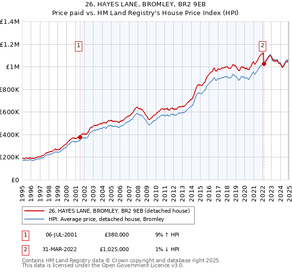 26, HAYES LANE, BROMLEY, BR2 9EB: Price paid vs HM Land Registry's House Price Index