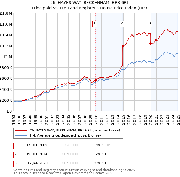 26, HAYES WAY, BECKENHAM, BR3 6RL: Price paid vs HM Land Registry's House Price Index