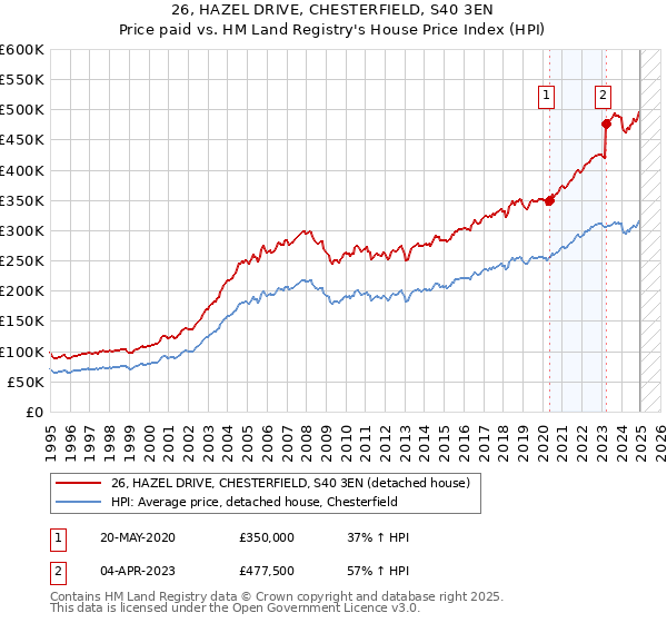 26, HAZEL DRIVE, CHESTERFIELD, S40 3EN: Price paid vs HM Land Registry's House Price Index