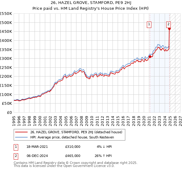 26, HAZEL GROVE, STAMFORD, PE9 2HJ: Price paid vs HM Land Registry's House Price Index