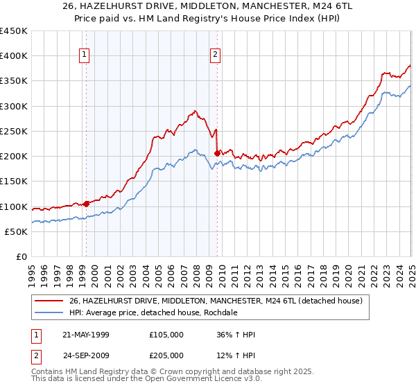 26, HAZELHURST DRIVE, MIDDLETON, MANCHESTER, M24 6TL: Price paid vs HM Land Registry's House Price Index