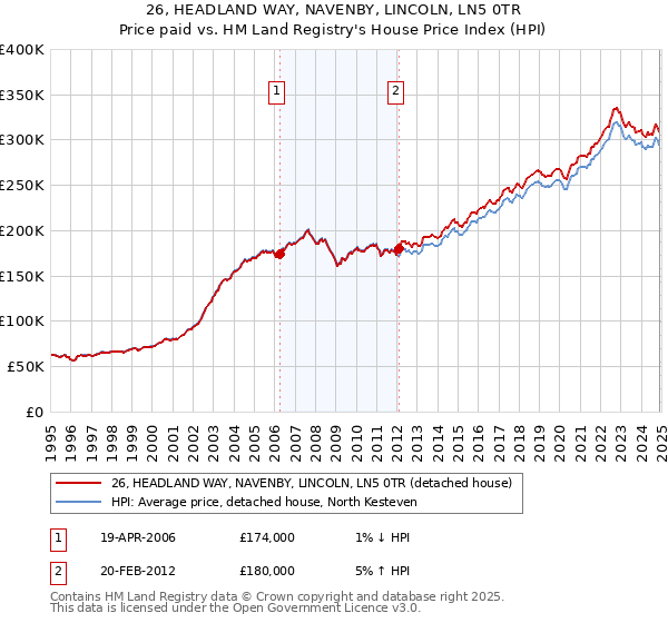 26, HEADLAND WAY, NAVENBY, LINCOLN, LN5 0TR: Price paid vs HM Land Registry's House Price Index