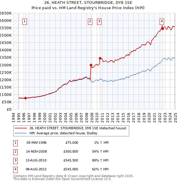 26, HEATH STREET, STOURBRIDGE, DY8 1SE: Price paid vs HM Land Registry's House Price Index