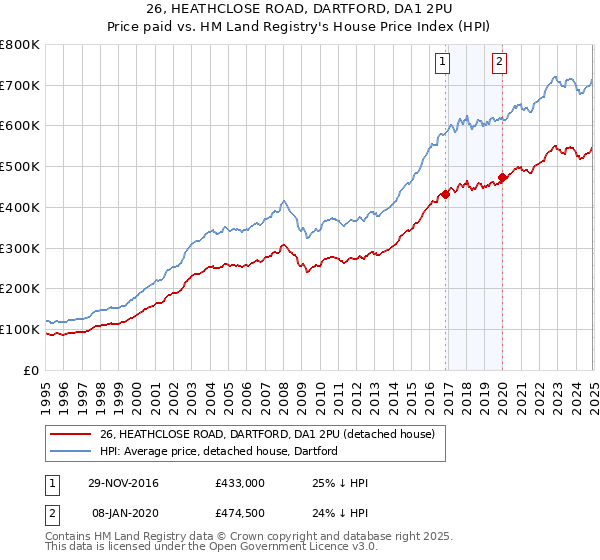 26, HEATHCLOSE ROAD, DARTFORD, DA1 2PU: Price paid vs HM Land Registry's House Price Index