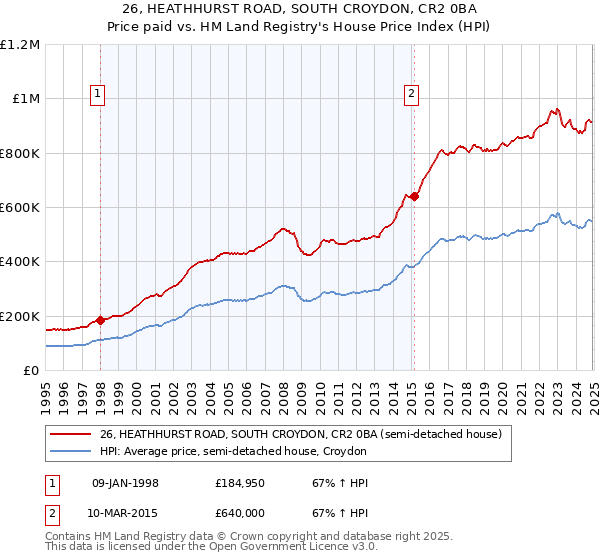 26, HEATHHURST ROAD, SOUTH CROYDON, CR2 0BA: Price paid vs HM Land Registry's House Price Index
