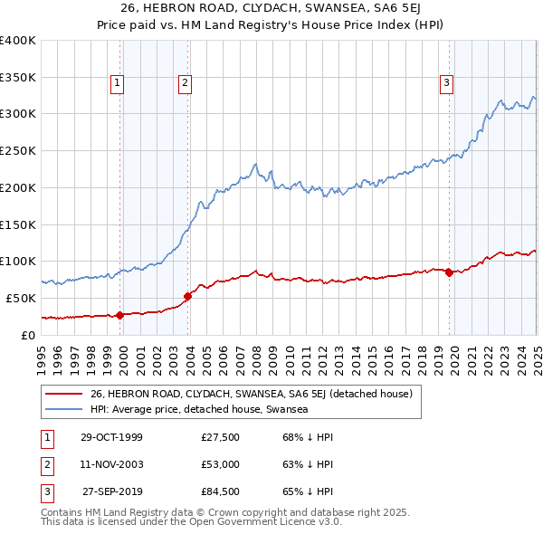 26, HEBRON ROAD, CLYDACH, SWANSEA, SA6 5EJ: Price paid vs HM Land Registry's House Price Index