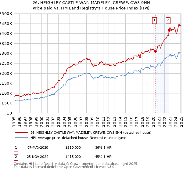 26, HEIGHLEY CASTLE WAY, MADELEY, CREWE, CW3 9HH: Price paid vs HM Land Registry's House Price Index